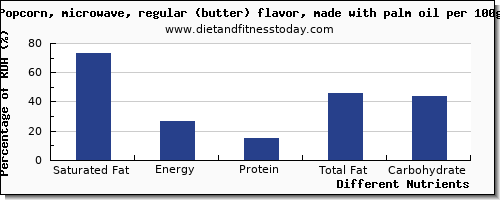 chart to show highest saturated fat in popcorn per 100g